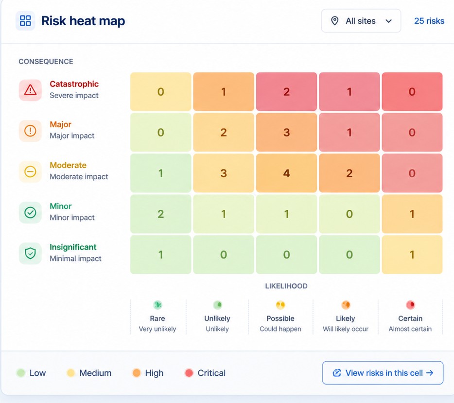 Risk heat map plotting risks by likelihood and consequence, with a count in each cell coloured from low (green) to critical (red)