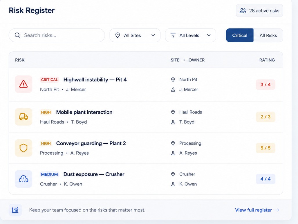 Risk register showing risks by level with owner, site and control count, filterable by site and level